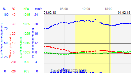 Grafik der Wettermesswerte vom 01. Februar 2018