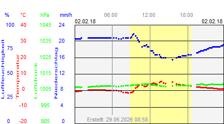 Grafik der Wettermesswerte vom 02. Februar 2018