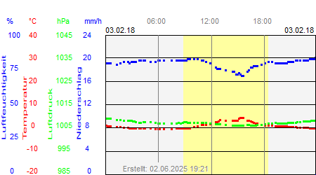 Grafik der Wettermesswerte vom 03. Februar 2018