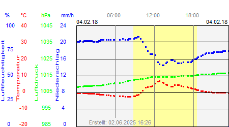 Grafik der Wettermesswerte vom 04. Februar 2018