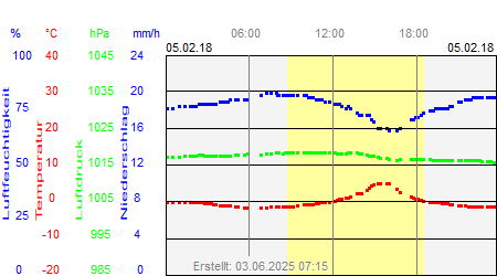 Grafik der Wettermesswerte vom 05. Februar 2018