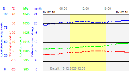 Grafik der Wettermesswerte vom 07. Februar 2018