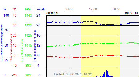 Grafik der Wettermesswerte vom 08. Februar 2018