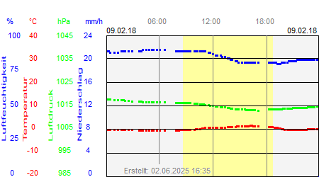 Grafik der Wettermesswerte vom 09. Februar 2018