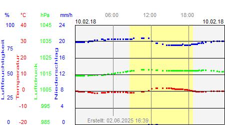 Grafik der Wettermesswerte vom 10. Februar 2018