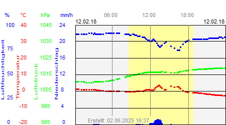 Grafik der Wettermesswerte vom 12. Februar 2018