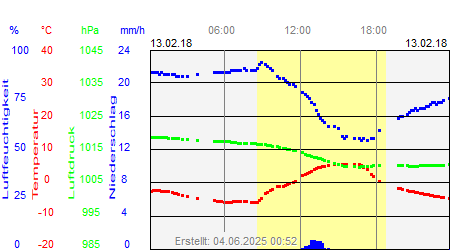 Grafik der Wettermesswerte vom 13. Februar 2018