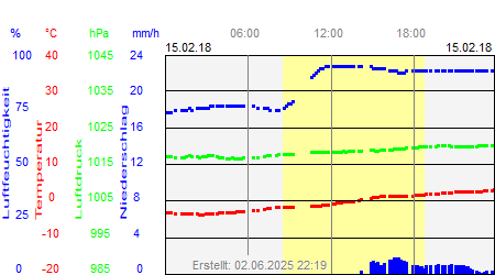 Grafik der Wettermesswerte vom 15. Februar 2018