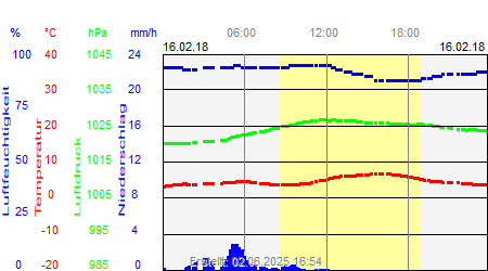 Grafik der Wettermesswerte vom 16. Februar 2018
