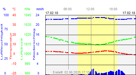 Grafik der Wettermesswerte vom 17. Februar 2018