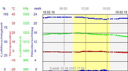 Grafik der Wettermesswerte vom 18. Februar 2018