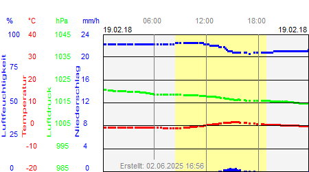 Grafik der Wettermesswerte vom 19. Februar 2018