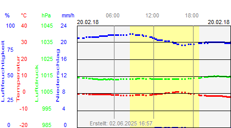 Grafik der Wettermesswerte vom 20. Februar 2018