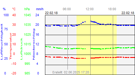 Grafik der Wettermesswerte vom 22. Februar 2018