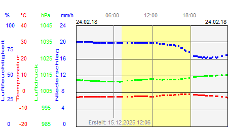 Grafik der Wettermesswerte vom 24. Februar 2018