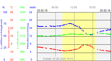 Grafik der Wettermesswerte vom 25. Februar 2018