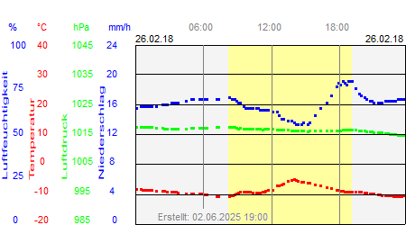 Grafik der Wettermesswerte vom 26. Februar 2018