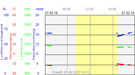 Grafik der Wettermesswerte vom 27. Februar 2018