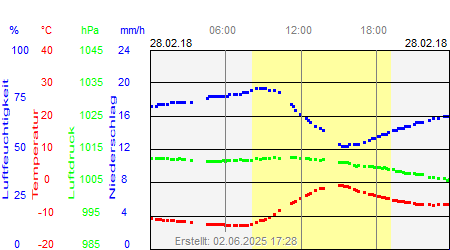 Grafik der Wettermesswerte vom 28. Februar 2018