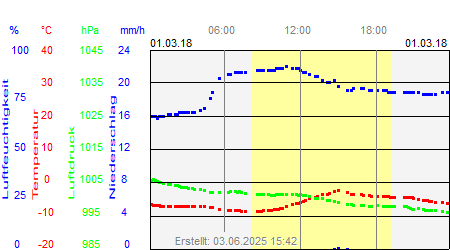 Grafik der Wettermesswerte vom 01. März 2018