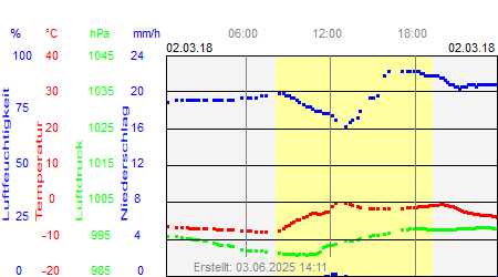 Grafik der Wettermesswerte vom 02. März 2018