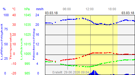 Grafik der Wettermesswerte vom 03. M&auml;rz 2018