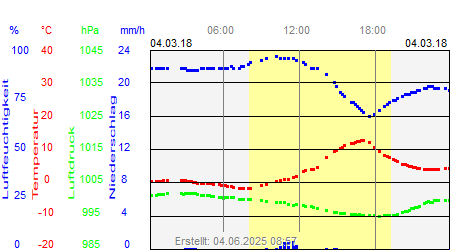 Grafik der Wettermesswerte vom 04. März 2018