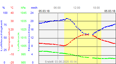 Grafik der Wettermesswerte vom 05. März 2018