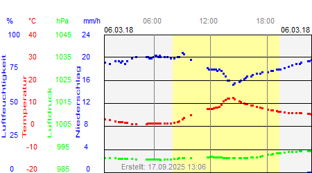 Grafik der Wettermesswerte vom 06. März 2018