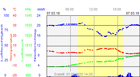 Grafik der Wettermesswerte vom 07. März 2018