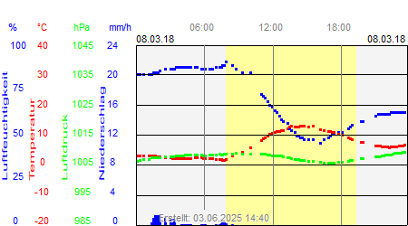 Grafik der Wettermesswerte vom 08. März 2018