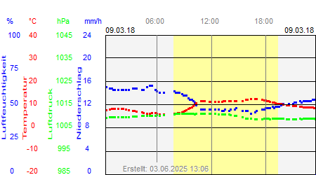 Grafik der Wettermesswerte vom 09. März 2018