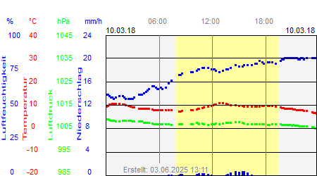 Grafik der Wettermesswerte vom 10. März 2018