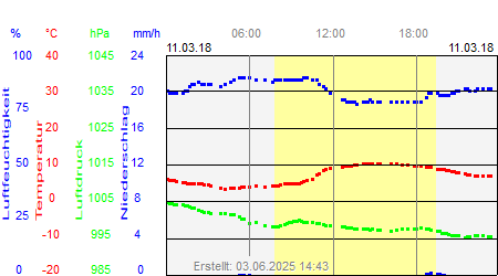 Grafik der Wettermesswerte vom 11. März 2018