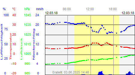 Grafik der Wettermesswerte vom 12. März 2018