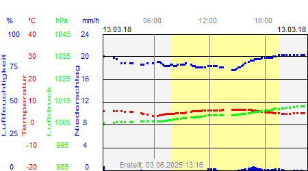 Grafik der Wettermesswerte vom 13. März 2018