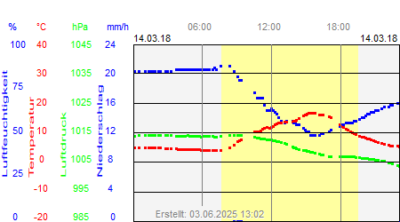 Grafik der Wettermesswerte vom 14. März 2018