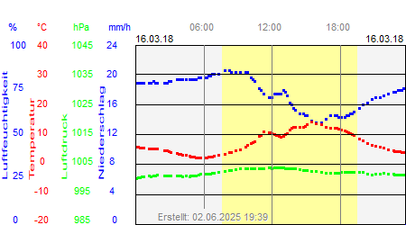 Grafik der Wettermesswerte vom 16. März 2018