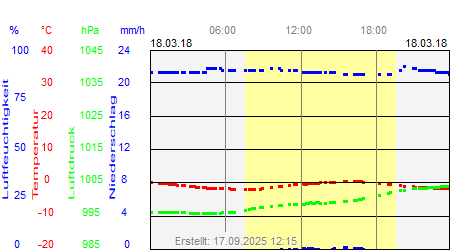 Grafik der Wettermesswerte vom 18. März 2018