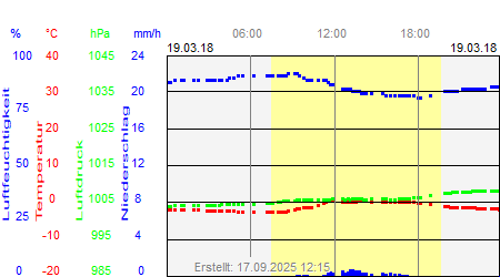 Grafik der Wettermesswerte vom 19. März 2018