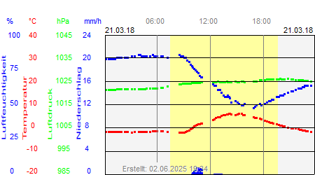 Grafik der Wettermesswerte vom 21. März 2018