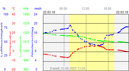 Grafik der Wettermesswerte vom 22. März 2018