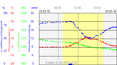 Grafik der Wettermesswerte vom 23. März 2018