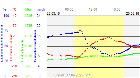 Grafik der Wettermesswerte vom 25. März 2018