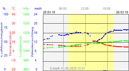 Grafik der Wettermesswerte vom 26. März 2018