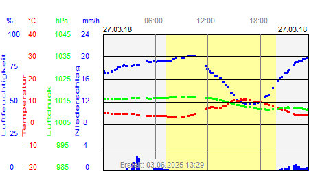 Grafik der Wettermesswerte vom 27. März 2018