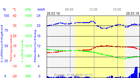 Grafik der Wettermesswerte vom 28. März 2018