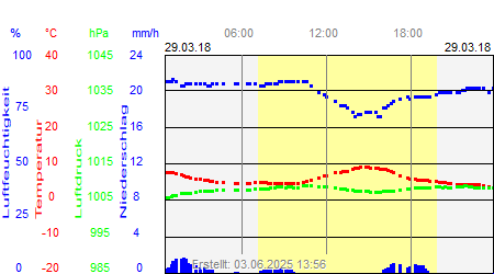 Grafik der Wettermesswerte vom 29. März 2018