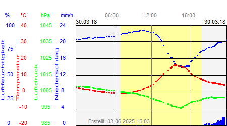 Grafik der Wettermesswerte vom 30. März 2018