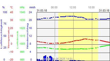 Grafik der Wettermesswerte vom 31. März 2018